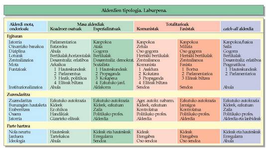 Iturria: J. Charlot, ?Les partis politiques?, Paris, A. Colin, 1971, 205. orr. Egokitzapenak: ?Alderdi politikoei sarrera?, M. Mart�nez Suspedra, Ariel 1996.<br><br>